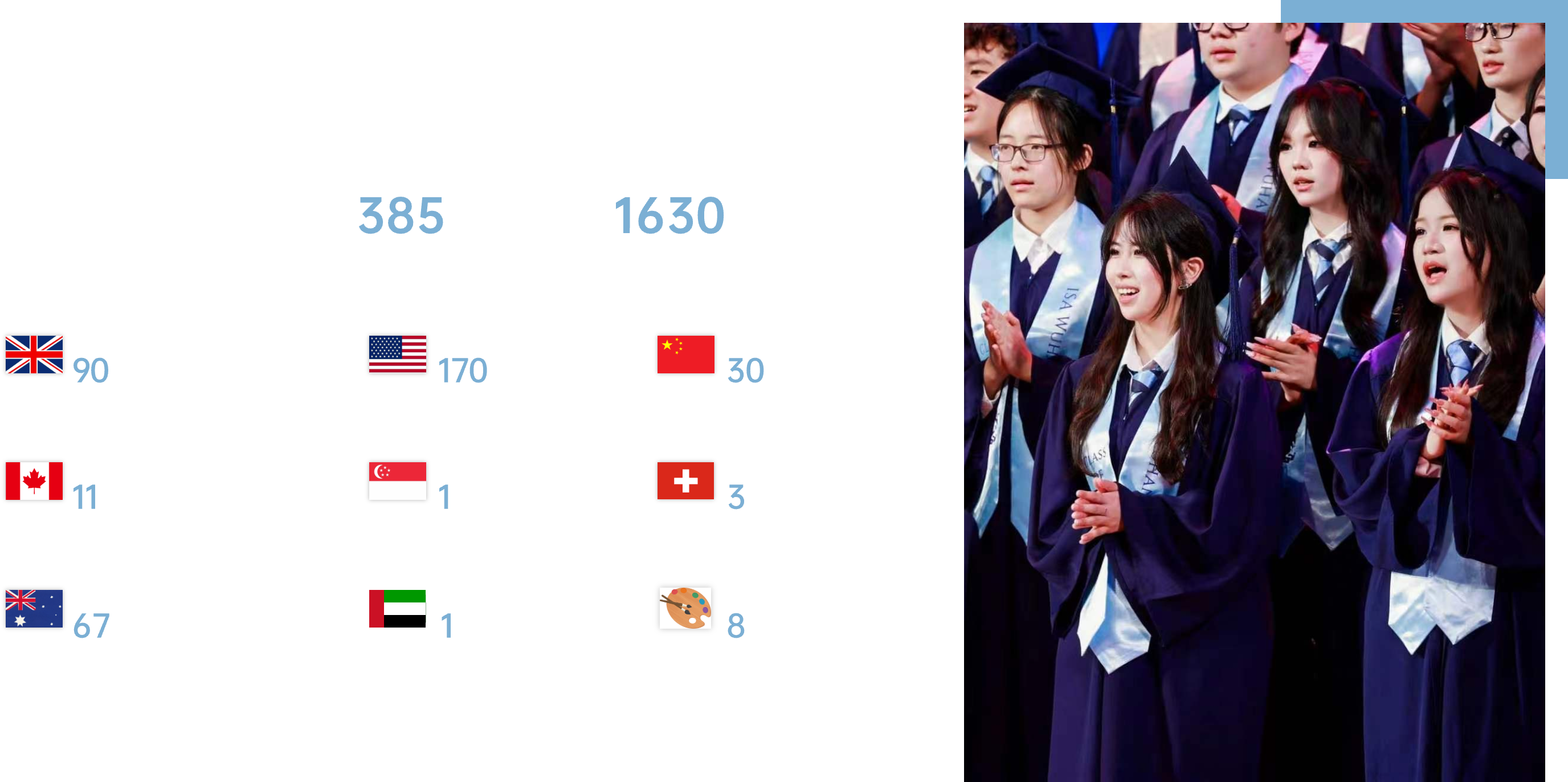 ISA Wuhan 2026届大学录取数据